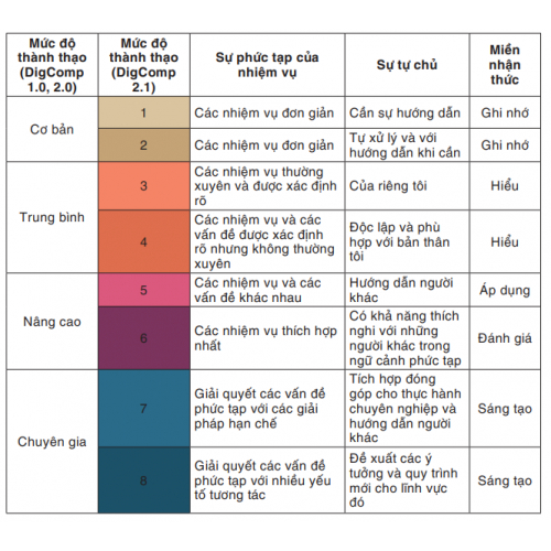 3. Các mức độ thành thạo năng lực số của khung DigComp